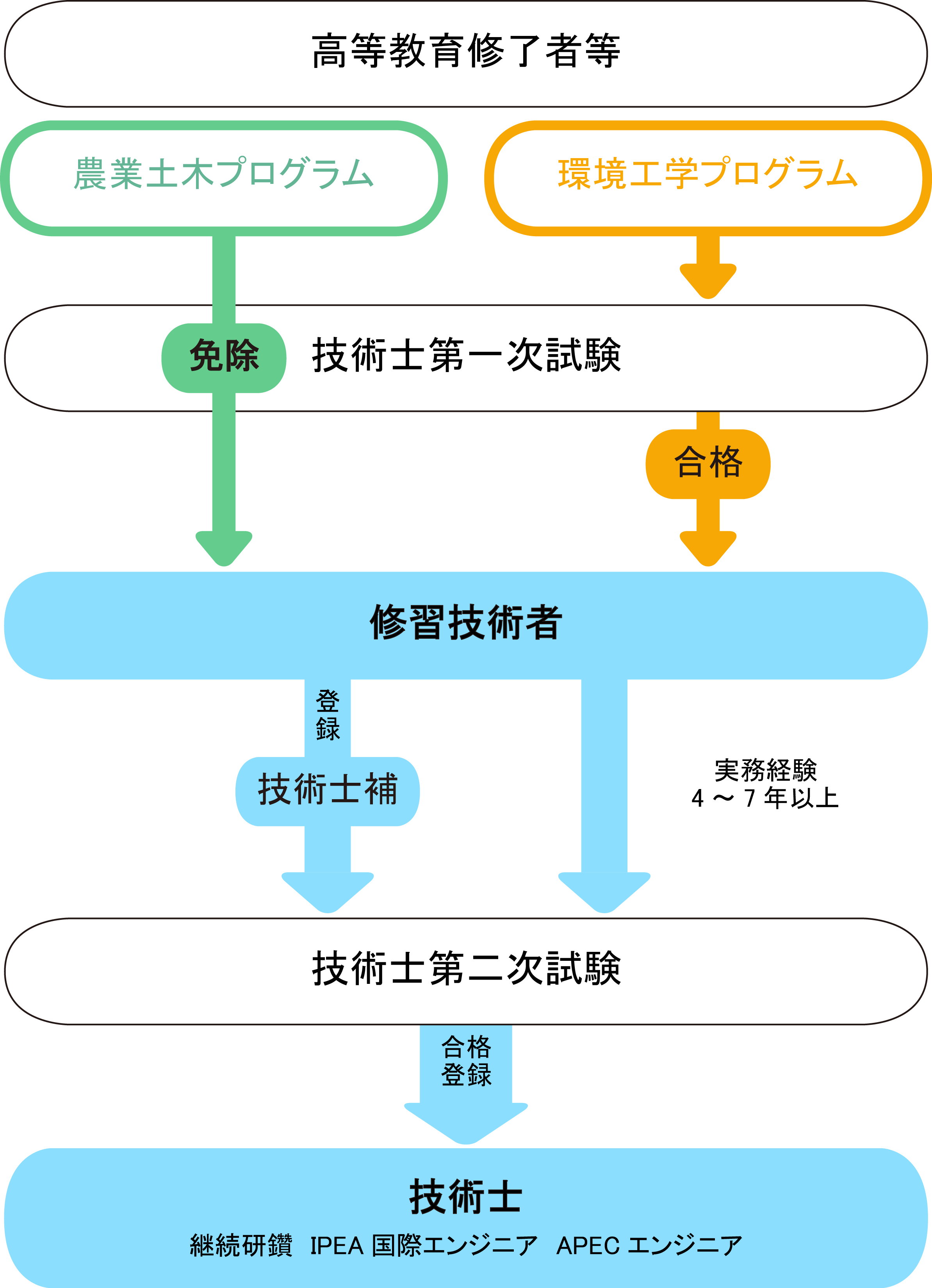 高等教育修了者など