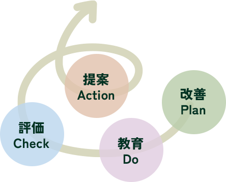 スパイラルアップシステム