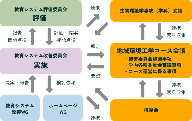 内部質保証システムを構成する委員会