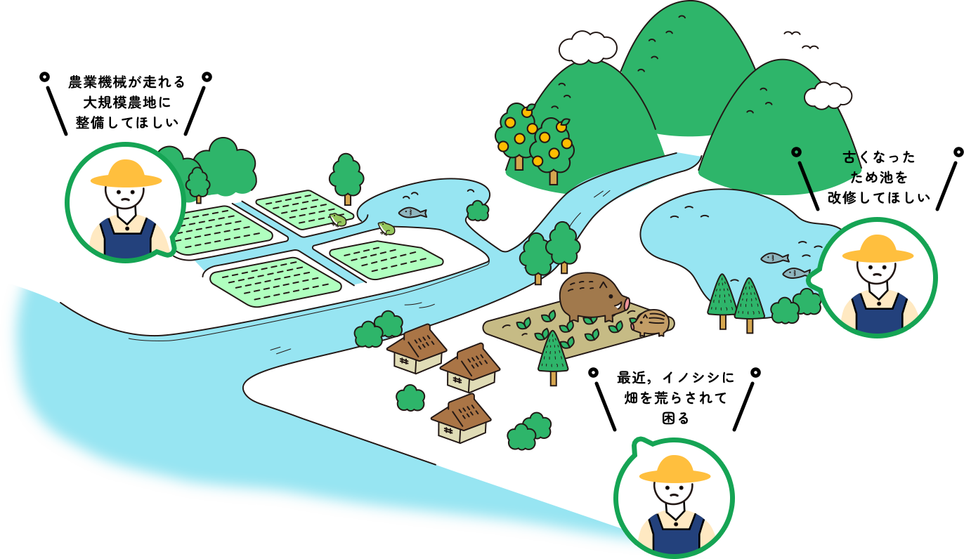 農業機械が走れる大規模農地に整備してほしい,古くなったため池を改修してほしい,最近，イノシシに畑を荒らされて困る