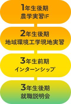 1年生後期 農学実習IF 2年生後期 地域環境工学現地実習 3年生前期 インターンシップ3年生後期 就職説明会