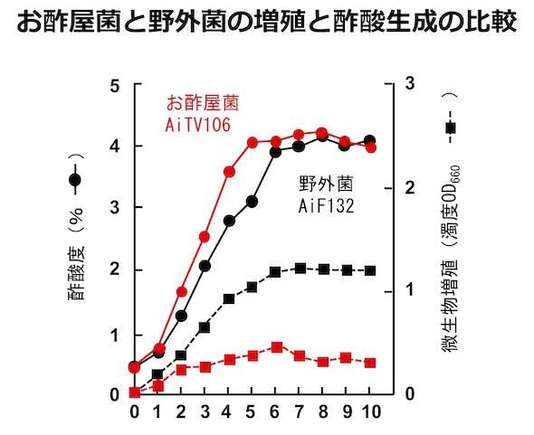 生産比較